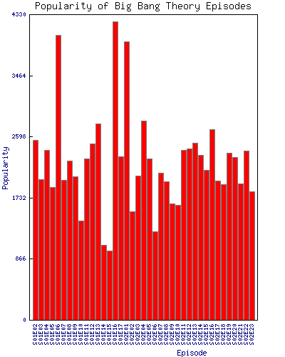 Big Bang Episodes relative popularity based on Google results